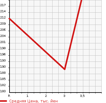 Аукционная статистика: График изменения цены TOYOTA Тойота  SPRINTER CARIB Спринтер Кариб  1998 в зависимости от аукционных оценок