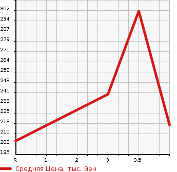 Аукционная статистика: График изменения цены TOYOTA Тойота  SPRINTER CARIB Спринтер Кариб  1999 в зависимости от аукционных оценок