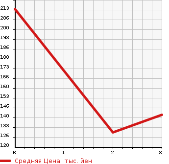 Аукционная статистика: График изменения цены TOYOTA Тойота  SPRINTER Спринтер  1991 в зависимости от аукционных оценок