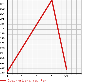Аукционная статистика: График изменения цены TOYOTA Тойота  SPRINTER Спринтер  1994 в зависимости от аукционных оценок