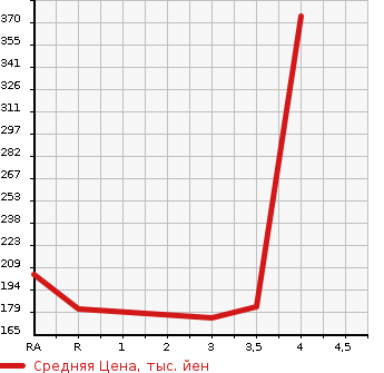 Аукционная статистика: График изменения цены TOYOTA Тойота  SPRINTER Спринтер  1995 в зависимости от аукционных оценок