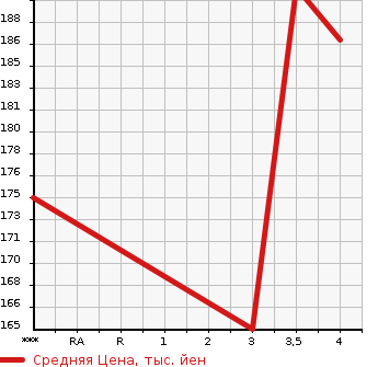 Аукционная статистика: График изменения цены TOYOTA Тойота  SPRINTER Спринтер  1996 в зависимости от аукционных оценок
