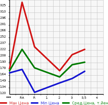 Аукционная статистика: График изменения цены TOYOTA Тойота  SPRINTER Спринтер  1998 в зависимости от аукционных оценок