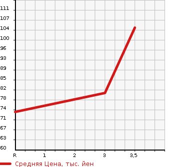 Аукционная статистика: График изменения цены TOYOTA Тойота  SPARKY Спарки  2000 в зависимости от аукционных оценок