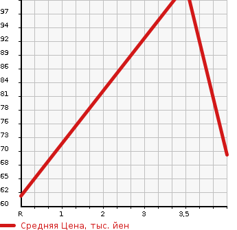 Аукционная статистика: График изменения цены TOYOTA Тойота  SPARKY Спарки  2002 в зависимости от аукционных оценок