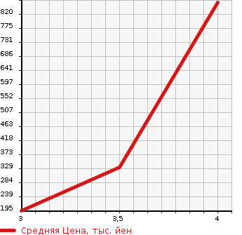 Аукционная статистика: График изменения цены TOYOTA Тойота  SOARER Соарер  1997 в зависимости от аукционных оценок