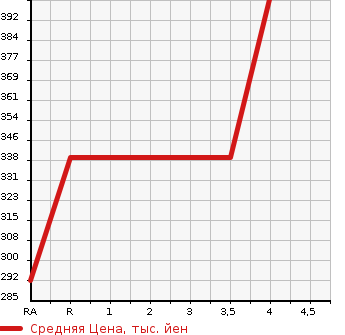 Аукционная статистика: График изменения цены TOYOTA Тойота  SOARER Соарер  2003 в зависимости от аукционных оценок