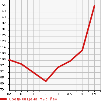 Аукционная статистика: График изменения цены TOYOTA Тойота  SIENTA Сиента  2006 в зависимости от аукционных оценок