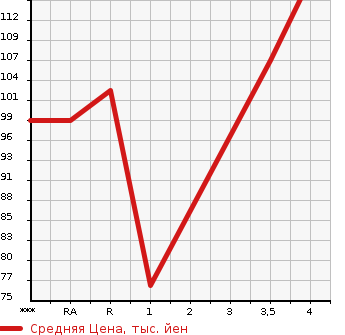 Аукционная статистика: График изменения цены TOYOTA Тойота  SIENTA Сиента  2007 в зависимости от аукционных оценок