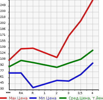 Аукционная статистика: График изменения цены TOYOTA Тойота  SIENTA Сиента  2008 в зависимости от аукционных оценок