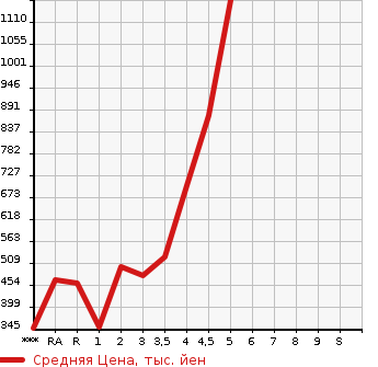 Аукционная статистика: График изменения цены TOYOTA Тойота  SIENTA Сиента  2015 в зависимости от аукционных оценок