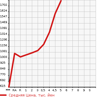 Аукционная статистика: График изменения цены TOYOTA Тойота  SIENTA Сиента  2020 в зависимости от аукционных оценок