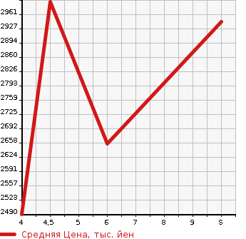 Аукционная статистика: График изменения цены TOYOTA Тойота  SIENTA Сиента  2024 в зависимости от аукционных оценок
