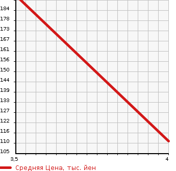 Аукционная статистика: График изменения цены TOYOTA Тойота  SCEPTER STATION WAGON Скептер Стейшн Вагон  1996 в зависимости от аукционных оценок