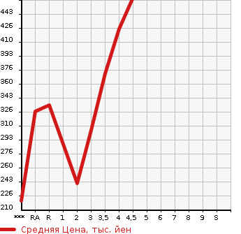 Аукционная статистика: График изменения цены TOYOTA Тойота  RUSH Раш  2007 в зависимости от аукционных оценок