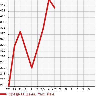 Аукционная статистика: График изменения цены TOYOTA Тойота  RUSH Раш  2008 в зависимости от аукционных оценок