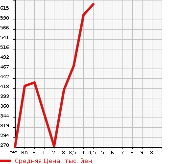 Аукционная статистика: График изменения цены TOYOTA Тойота  RUSH Раш  2011 в зависимости от аукционных оценок