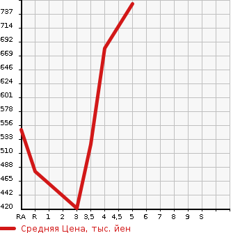 Аукционная статистика: График изменения цены TOYOTA Тойота  RUSH Раш  2012 в зависимости от аукционных оценок