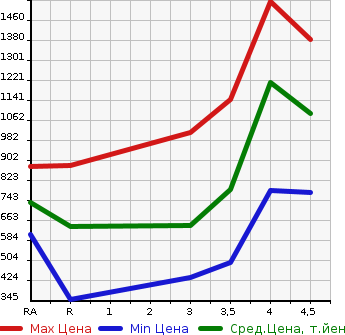 Аукционная статистика: График изменения цены TOYOTA Тойота  RUSH Раш  2015 в зависимости от аукционных оценок