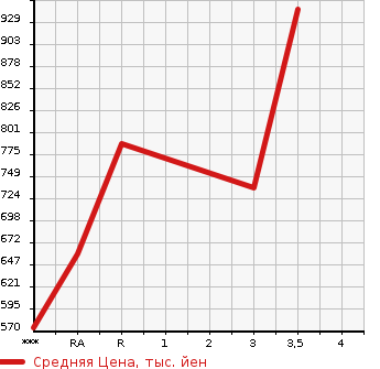 Аукционная статистика: График изменения цены TOYOTA Тойота  REGIUS VAN Региус Ван  1999 в зависимости от аукционных оценок