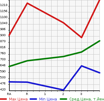 Аукционная статистика: График изменения цены TOYOTA Тойота  REGIUS VAN Региус Ван  2002 в зависимости от аукционных оценок