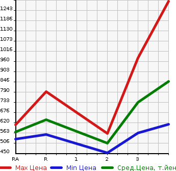 Аукционная статистика: График изменения цены TOYOTA Тойота  REGIUS VAN Региус Ван  2003 в зависимости от аукционных оценок