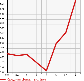 Аукционная статистика: График изменения цены TOYOTA Тойота  REGIUS VAN Региус Ван  2004 в зависимости от аукционных оценок