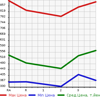 Аукционная статистика: График изменения цены TOYOTA Тойота  REGIUS VAN Региус Ван  2005 в зависимости от аукционных оценок