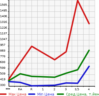 Аукционная статистика: График изменения цены TOYOTA Тойота  REGIUS VAN Региус Ван  2006 в зависимости от аукционных оценок