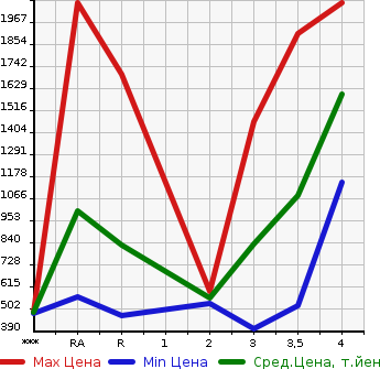 Аукционная статистика: График изменения цены TOYOTA Тойота  REGIUS VAN Региус Ван  2014 в зависимости от аукционных оценок