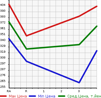 Аукционная статистика: График изменения цены TOYOTA Тойота  REGIUS Региус  1997 в зависимости от аукционных оценок