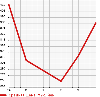 Аукционная статистика: График изменения цены TOYOTA Тойота  REGIUS Региус  1998 в зависимости от аукционных оценок