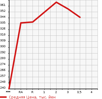 Аукционная статистика: График изменения цены TOYOTA Тойота  REGIUS Региус  2000 в зависимости от аукционных оценок