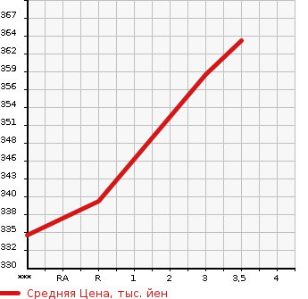 Аукционная статистика: График изменения цены TOYOTA Тойота  REGIUS Региус  2001 в зависимости от аукционных оценок