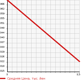 Аукционная статистика: График изменения цены TOYOTA Тойота  REGIUS Региус  2002 в зависимости от аукционных оценок