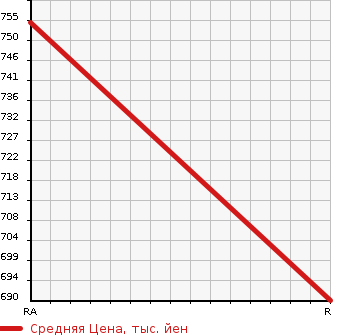 Аукционная статистика: График изменения цены TOYOTA Тойота  REGIUS Региус  2003 в зависимости от аукционных оценок