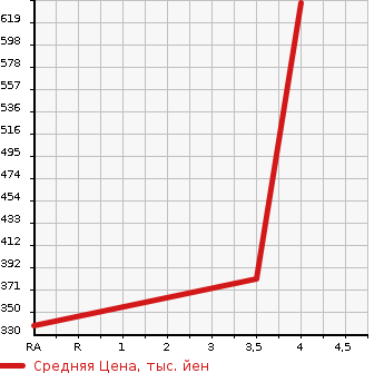 Аукционная статистика: График изменения цены TOYOTA Тойота  RAV4 L Рав 4 L  1996 в зависимости от аукционных оценок