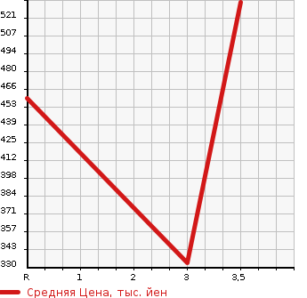 Аукционная статистика: График изменения цены TOYOTA Тойота  RAV4 L Рав 4 L  1997 в зависимости от аукционных оценок