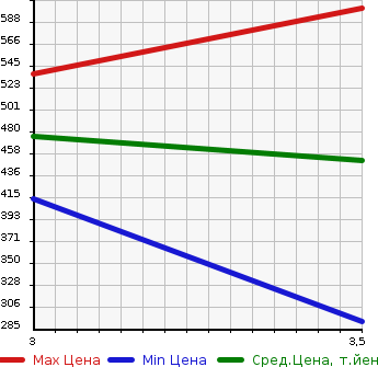 Аукционная статистика: График изменения цены TOYOTA Тойота  RAV4 L Рав 4 L  1999 в зависимости от аукционных оценок