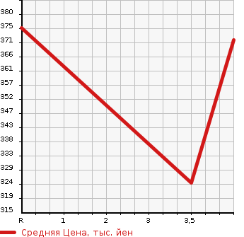 Аукционная статистика: График изменения цены TOYOTA Тойота  RAV4 L Рав 4 L  2002 в зависимости от аукционных оценок