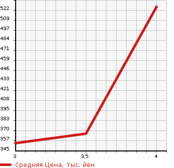 Аукционная статистика: График изменения цены TOYOTA Тойота  RAV4 L Рав 4 L  2003 в зависимости от аукционных оценок