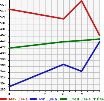 Аукционная статистика: График изменения цены TOYOTA Тойота  RAV4 L Рав 4 L  2005 в зависимости от аукционных оценок