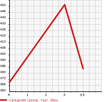 Аукционная статистика: График изменения цены TOYOTA Тойота  RAV4 J Рав 4 J  1996 в зависимости от аукционных оценок