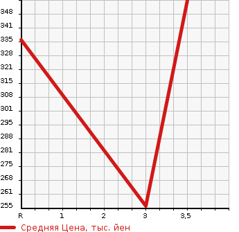 Аукционная статистика: График изменения цены TOYOTA Тойота  RAV4 J Рав 4 J  1997 в зависимости от аукционных оценок