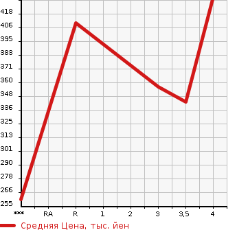 Аукционная статистика: График изменения цены TOYOTA Тойота  RAV4 J Рав 4 J  2001 в зависимости от аукционных оценок