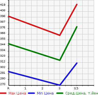 Аукционная статистика: График изменения цены TOYOTA Тойота  RAV4 J Рав 4 J  2003 в зависимости от аукционных оценок