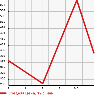 Аукционная статистика: График изменения цены TOYOTA Тойота  RAV4 J Рав 4 J  2004 в зависимости от аукционных оценок
