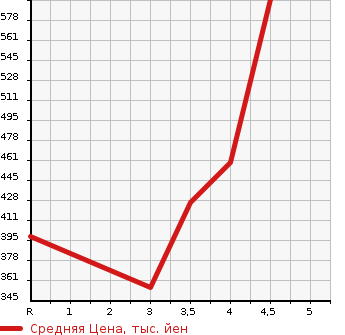 Аукционная статистика: График изменения цены TOYOTA Тойота  RAV4 J Рав 4 J  2005 в зависимости от аукционных оценок