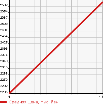 Аукционная статистика: График изменения цены TOYOTA Тойота  RAV4 Рав 4  1990 в зависимости от аукционных оценок