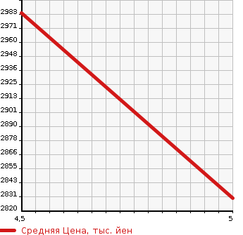 Аукционная статистика: График изменения цены TOYOTA Тойота  RAV4 Рав 4  1991 в зависимости от аукционных оценок